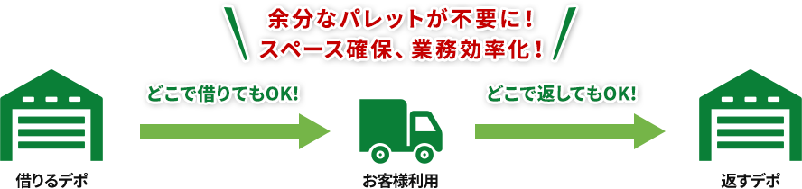 余分なパレットが不要に！スペース確保、業務効率化！どこで借りてもOK!どこで返してもOK!